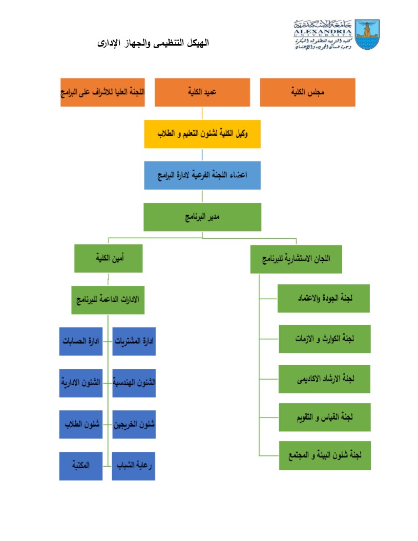 الهيكل التنظيمى والجهاز الإدارى للبرنامج 1